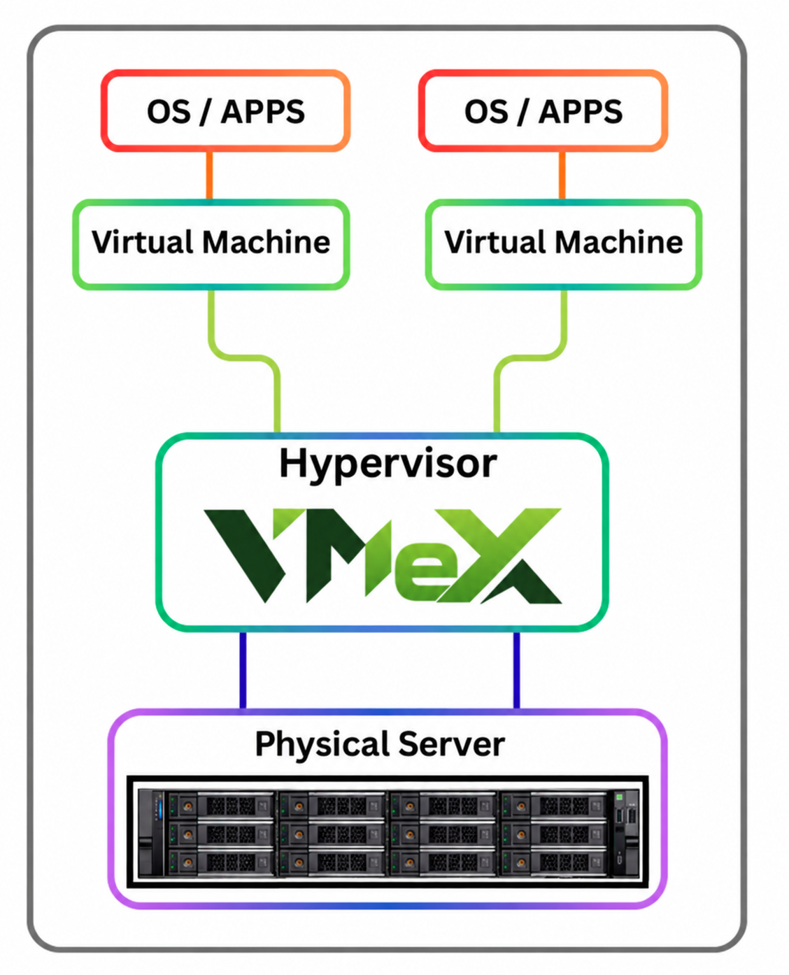 VMeX Server Virtualization Architecture Infrastructure Layers